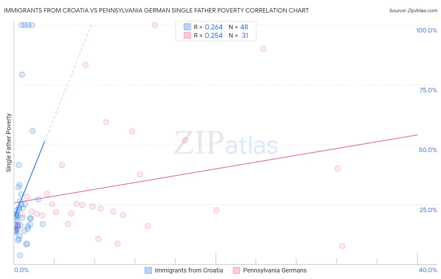 Immigrants from Croatia vs Pennsylvania German Single Father Poverty