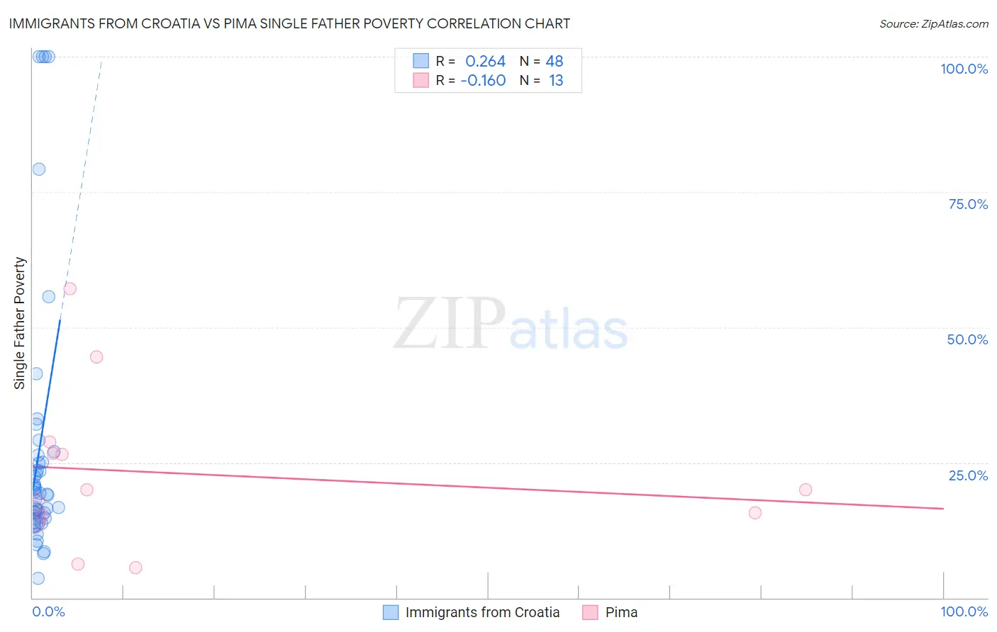 Immigrants from Croatia vs Pima Single Father Poverty