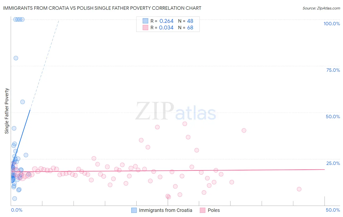 Immigrants from Croatia vs Polish Single Father Poverty