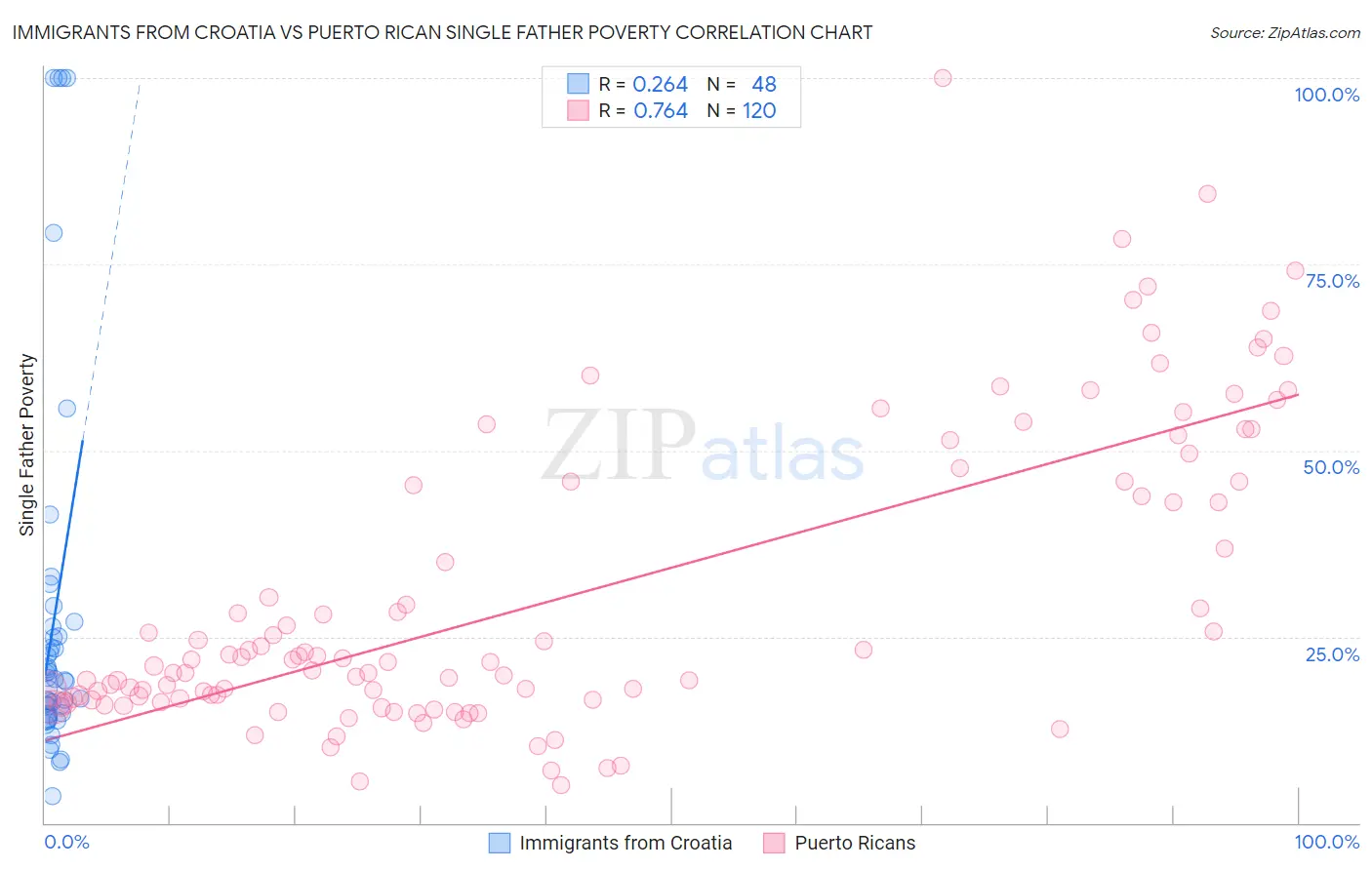 Immigrants from Croatia vs Puerto Rican Single Father Poverty