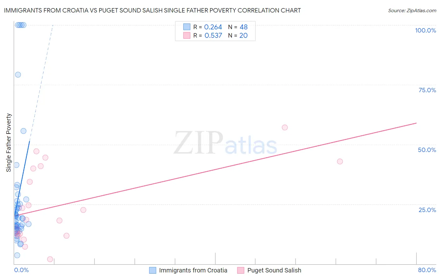 Immigrants from Croatia vs Puget Sound Salish Single Father Poverty
