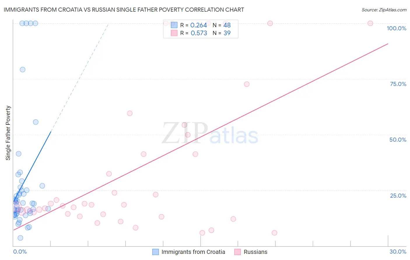 Immigrants from Croatia vs Russian Single Father Poverty