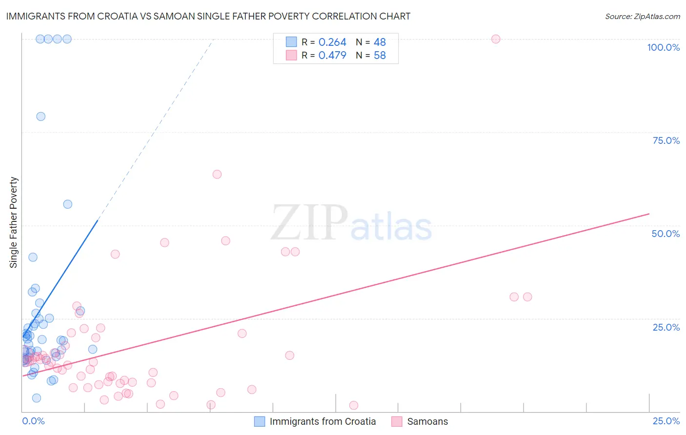 Immigrants from Croatia vs Samoan Single Father Poverty