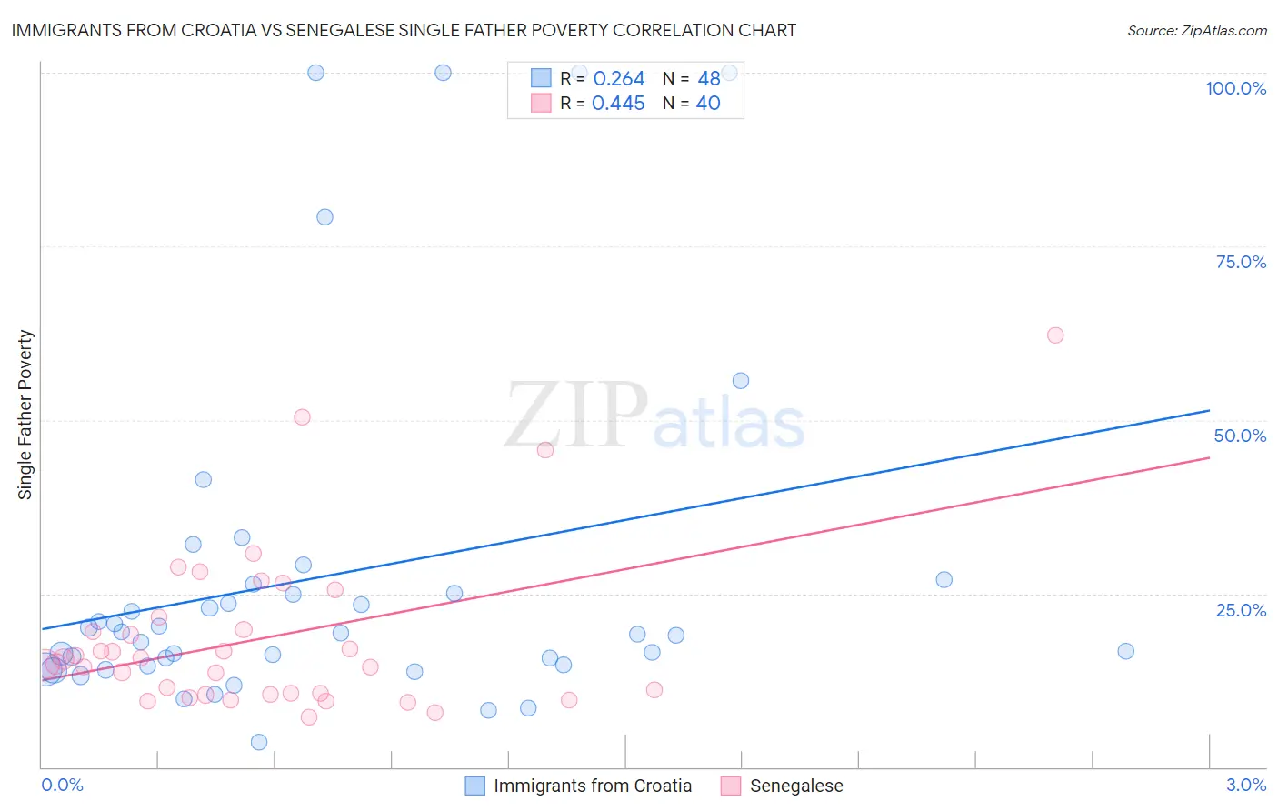 Immigrants from Croatia vs Senegalese Single Father Poverty