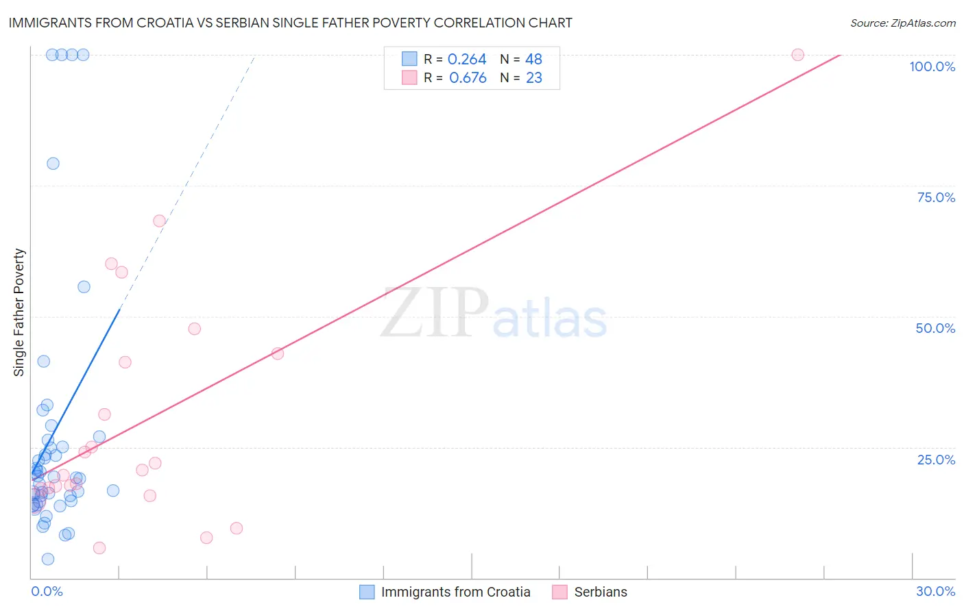 Immigrants from Croatia vs Serbian Single Father Poverty