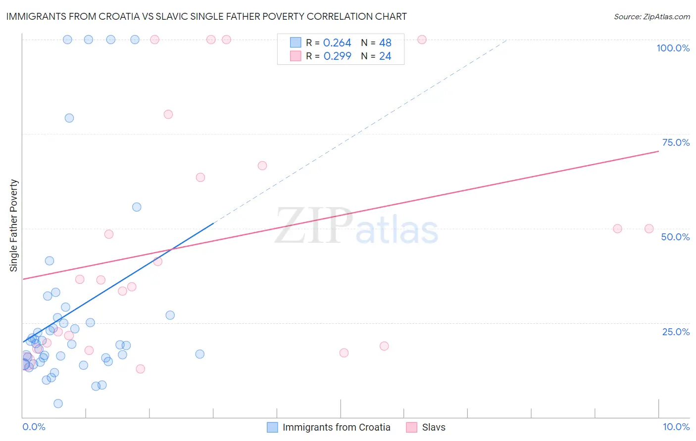 Immigrants from Croatia vs Slavic Single Father Poverty