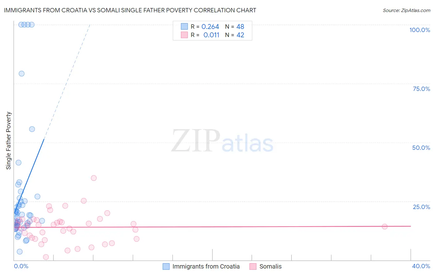 Immigrants from Croatia vs Somali Single Father Poverty