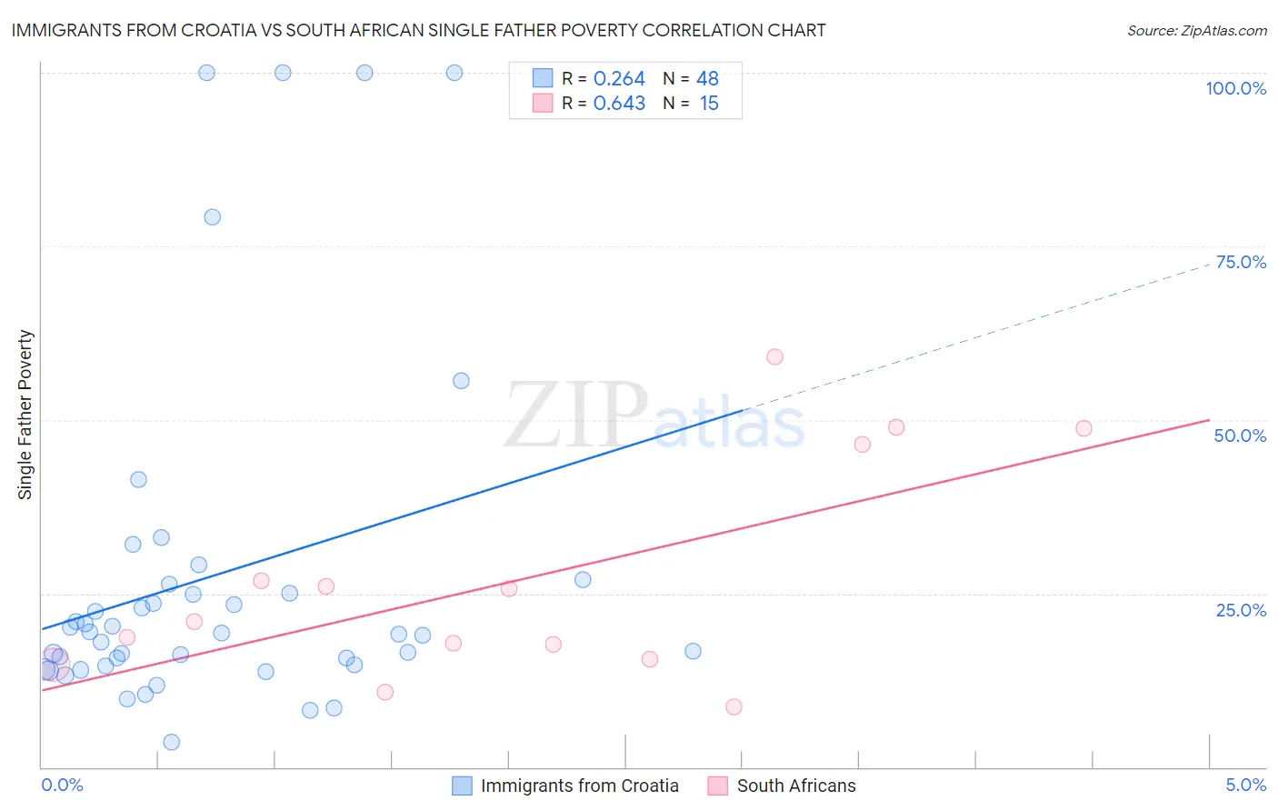 Immigrants from Croatia vs South African Single Father Poverty