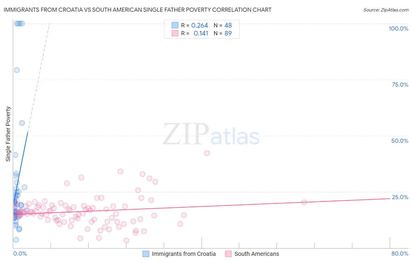 Immigrants from Croatia vs South American Single Father Poverty