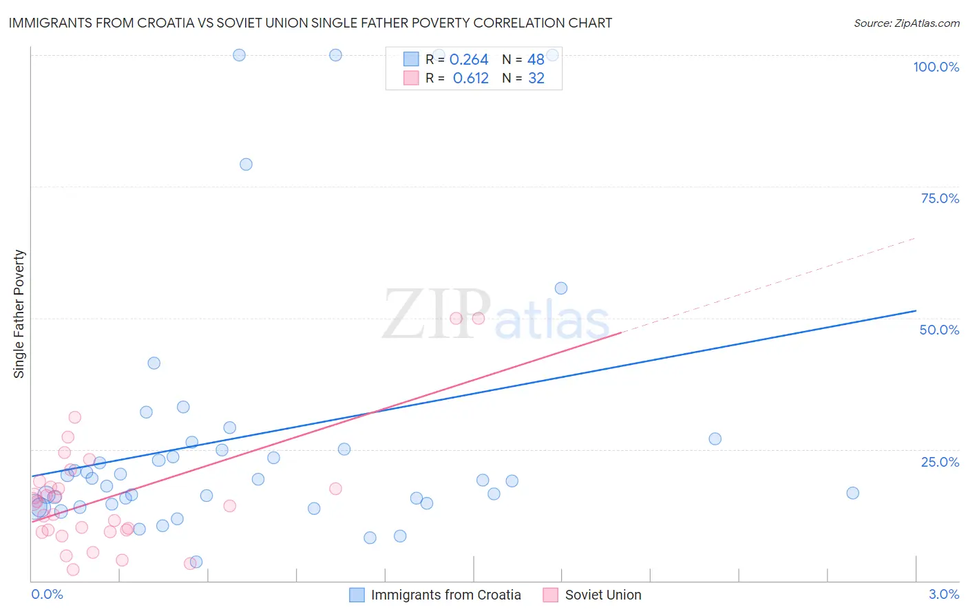 Immigrants from Croatia vs Soviet Union Single Father Poverty
