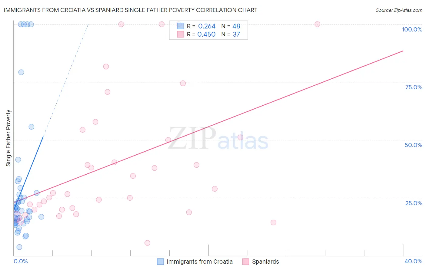 Immigrants from Croatia vs Spaniard Single Father Poverty