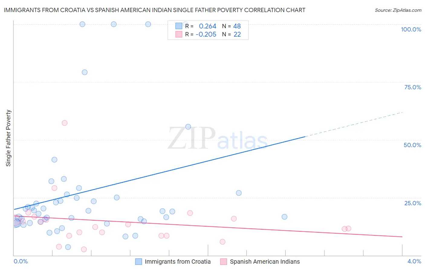 Immigrants from Croatia vs Spanish American Indian Single Father Poverty