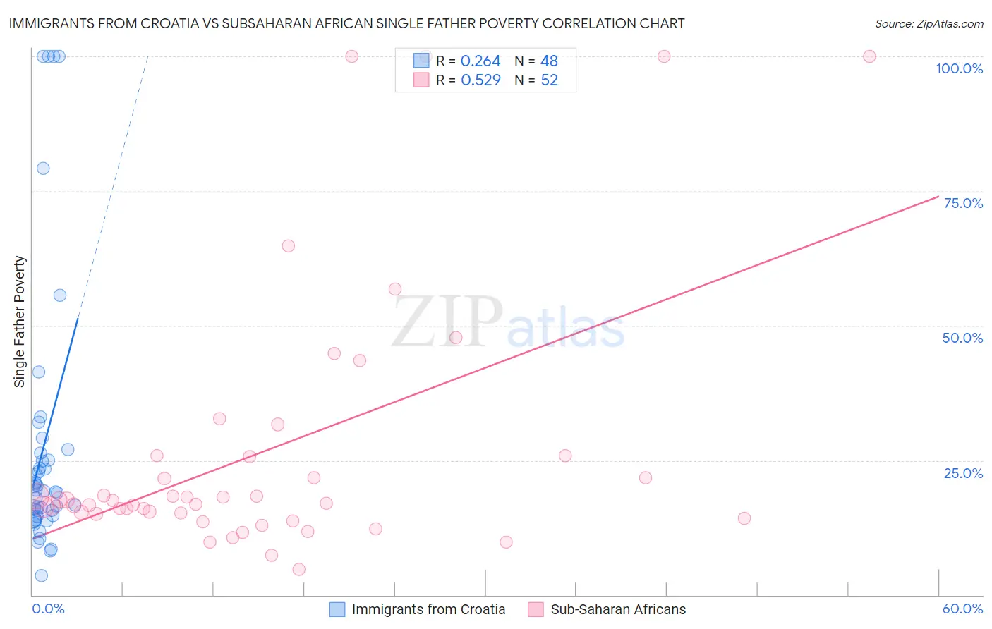 Immigrants from Croatia vs Subsaharan African Single Father Poverty