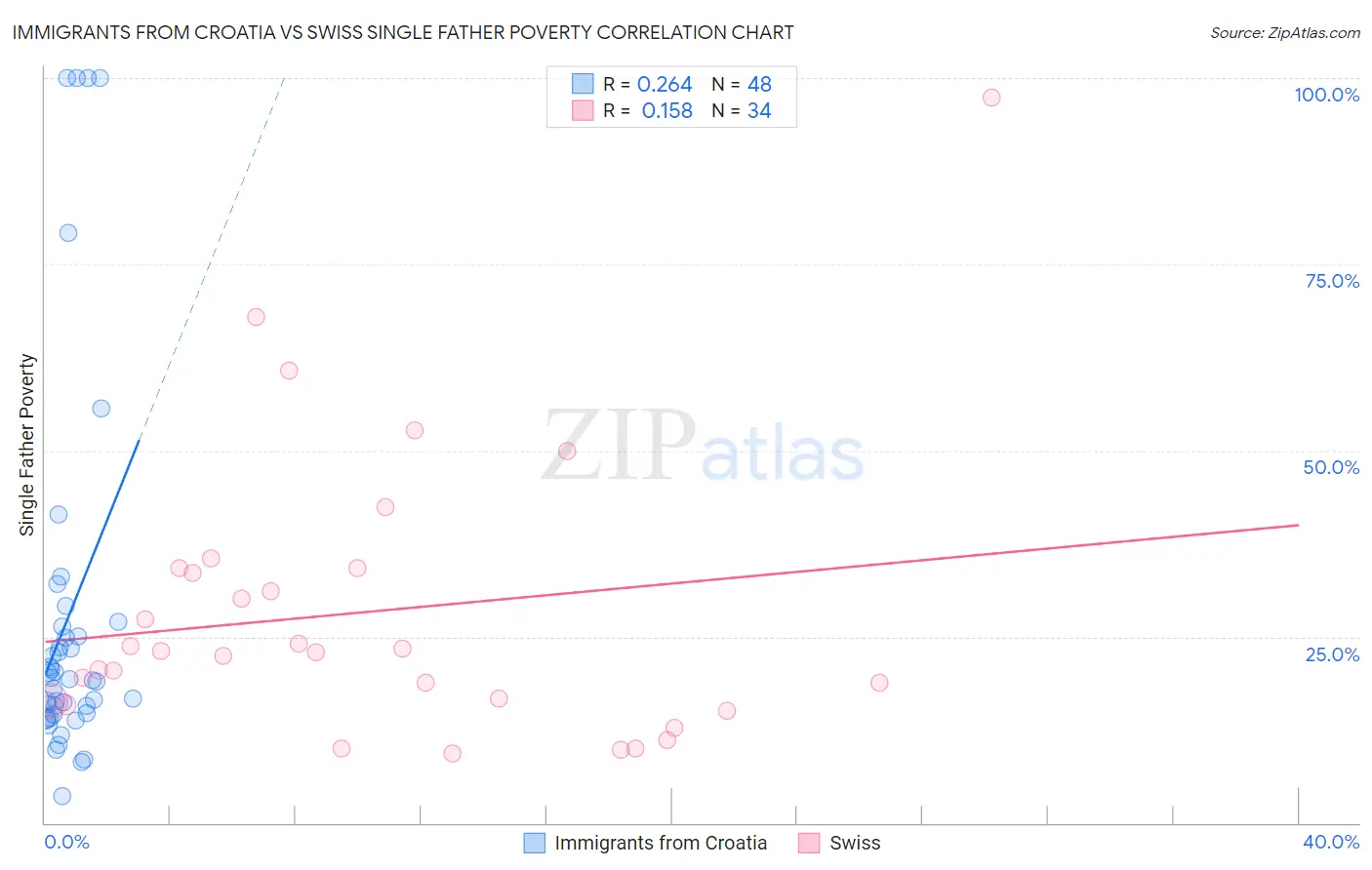 Immigrants from Croatia vs Swiss Single Father Poverty