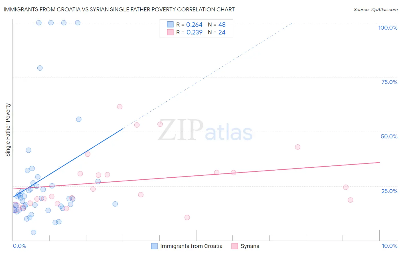 Immigrants from Croatia vs Syrian Single Father Poverty
