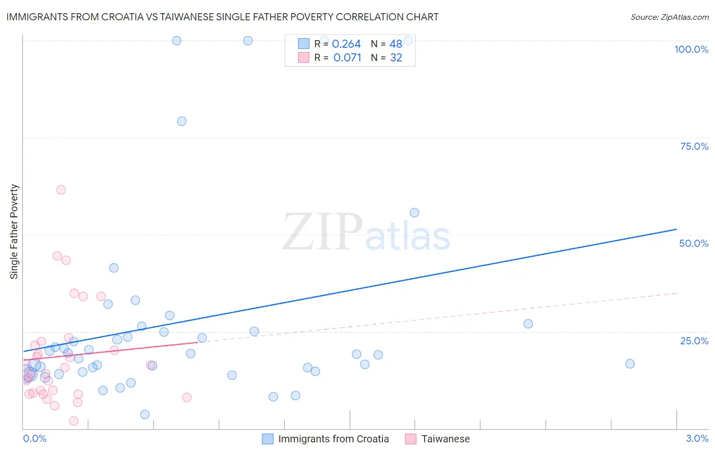 Immigrants from Croatia vs Taiwanese Single Father Poverty