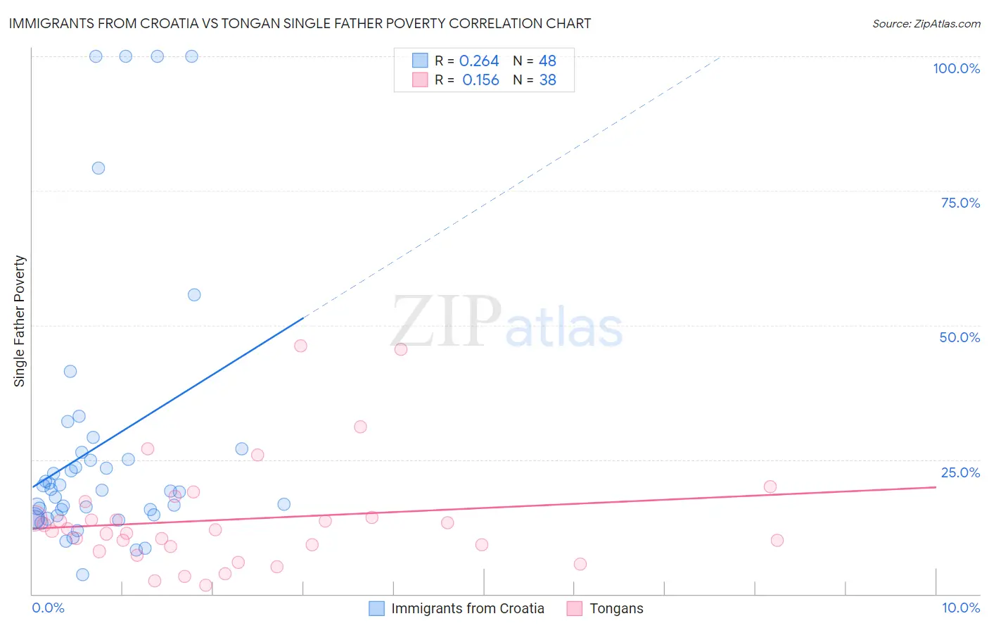 Immigrants from Croatia vs Tongan Single Father Poverty