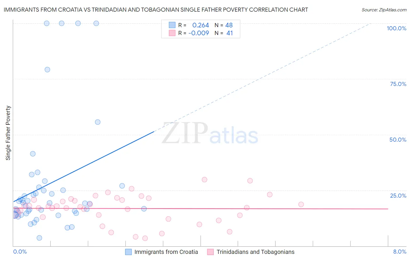 Immigrants from Croatia vs Trinidadian and Tobagonian Single Father Poverty