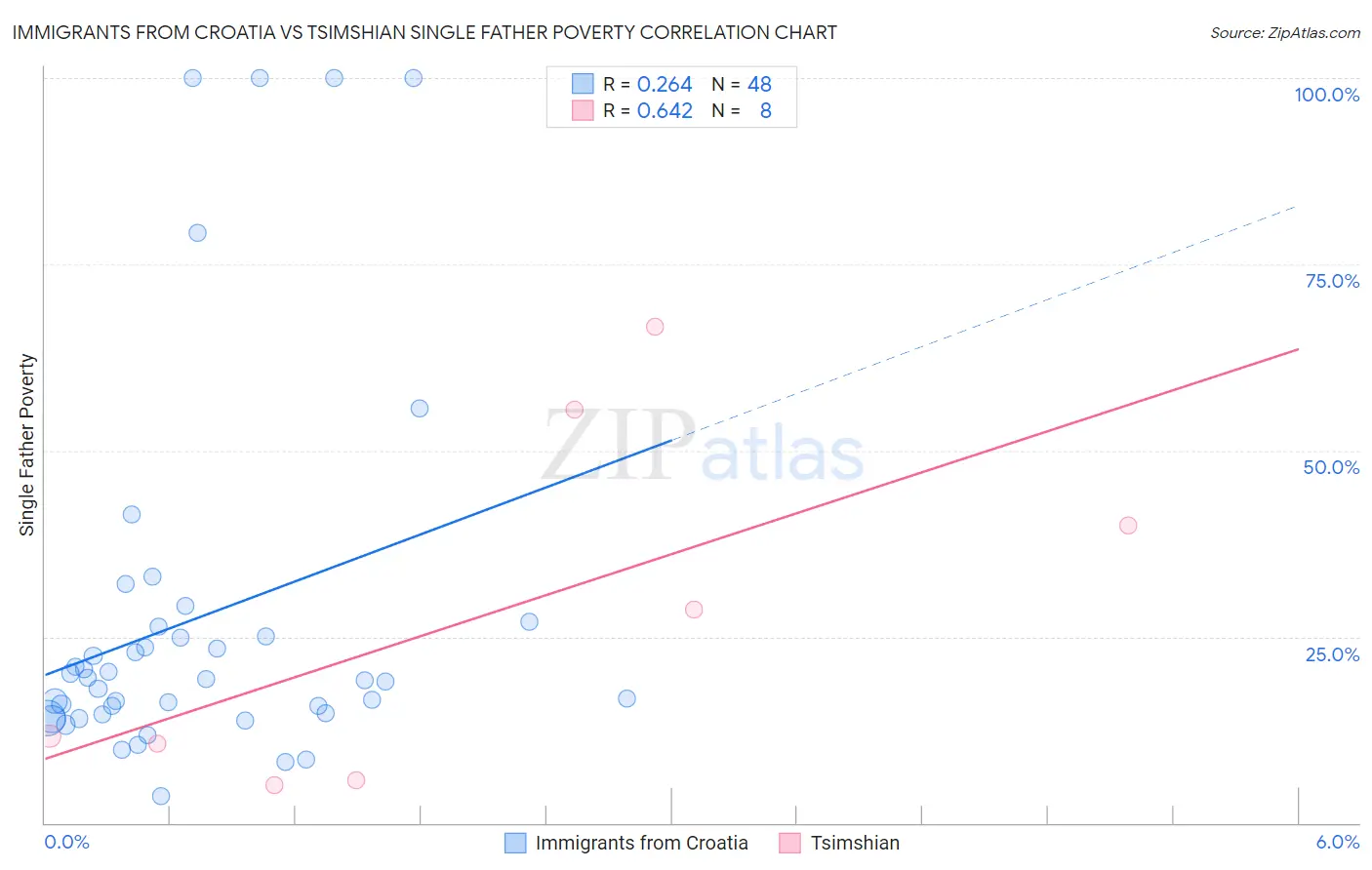Immigrants from Croatia vs Tsimshian Single Father Poverty