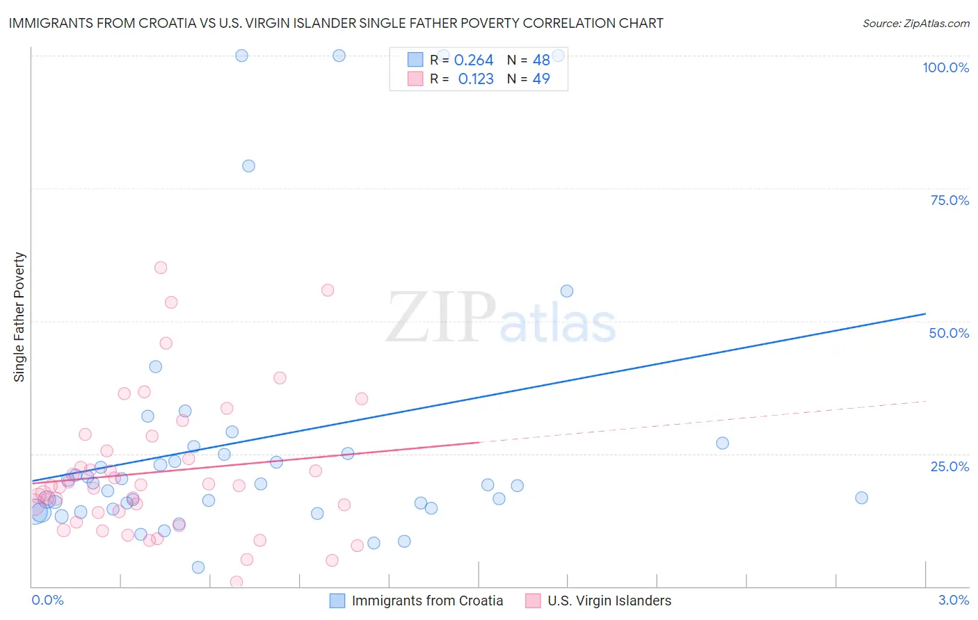 Immigrants from Croatia vs U.S. Virgin Islander Single Father Poverty