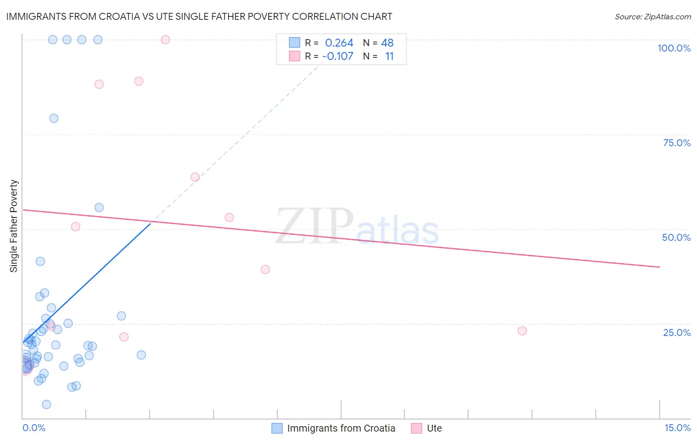 Immigrants from Croatia vs Ute Single Father Poverty