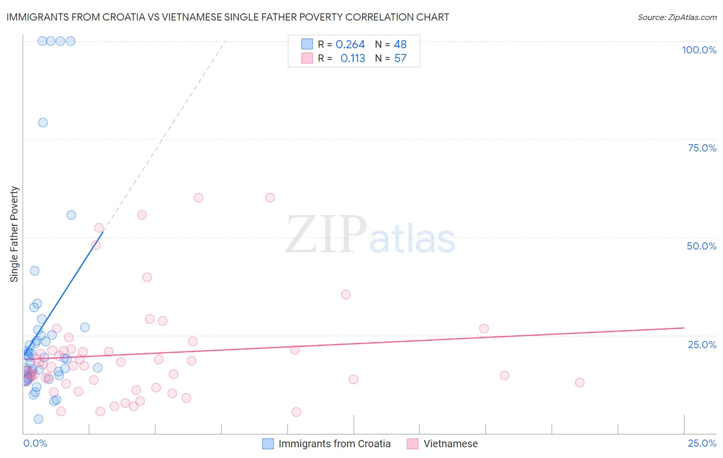 Immigrants from Croatia vs Vietnamese Single Father Poverty