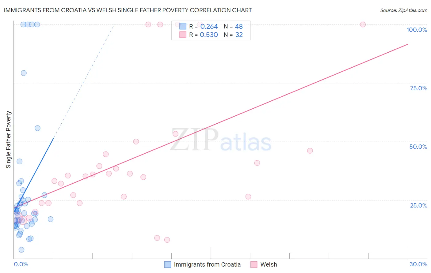 Immigrants from Croatia vs Welsh Single Father Poverty