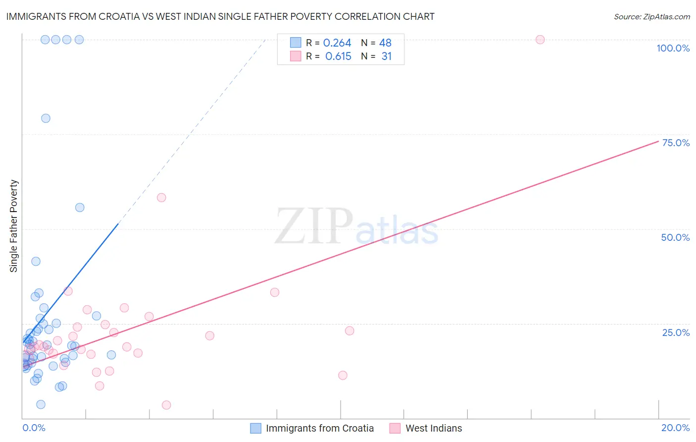 Immigrants from Croatia vs West Indian Single Father Poverty