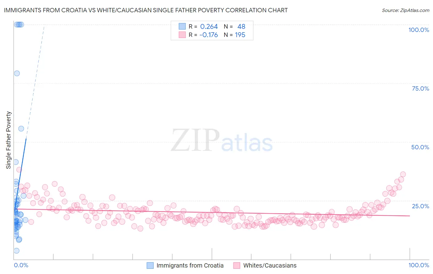 Immigrants from Croatia vs White/Caucasian Single Father Poverty