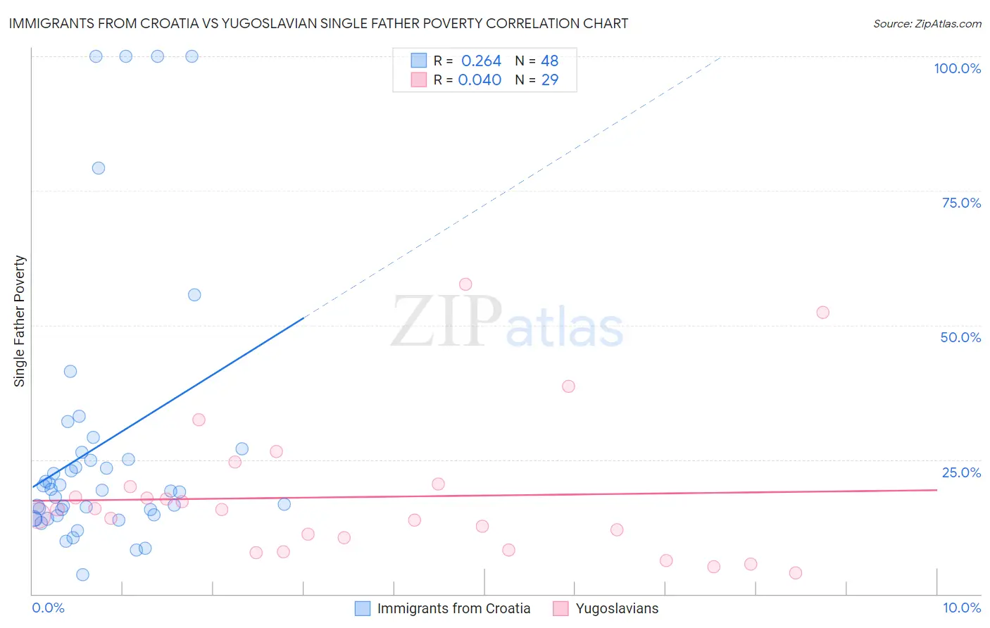 Immigrants from Croatia vs Yugoslavian Single Father Poverty