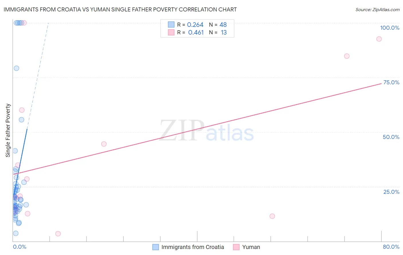 Immigrants from Croatia vs Yuman Single Father Poverty