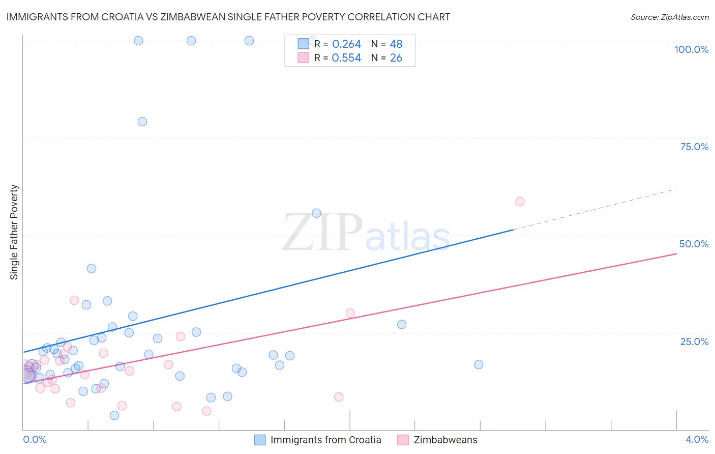 Immigrants from Croatia vs Zimbabwean Single Father Poverty