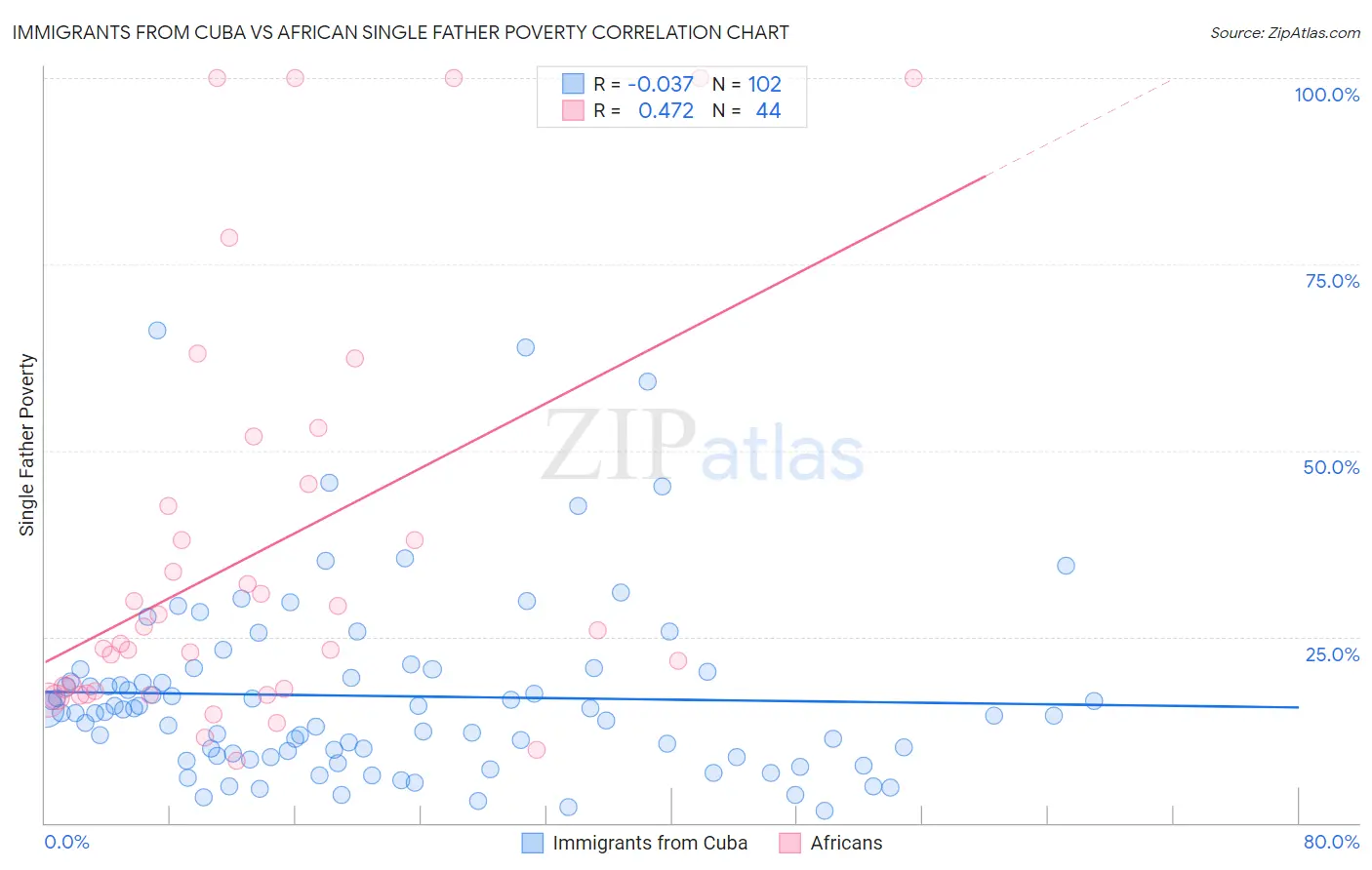 Immigrants from Cuba vs African Single Father Poverty