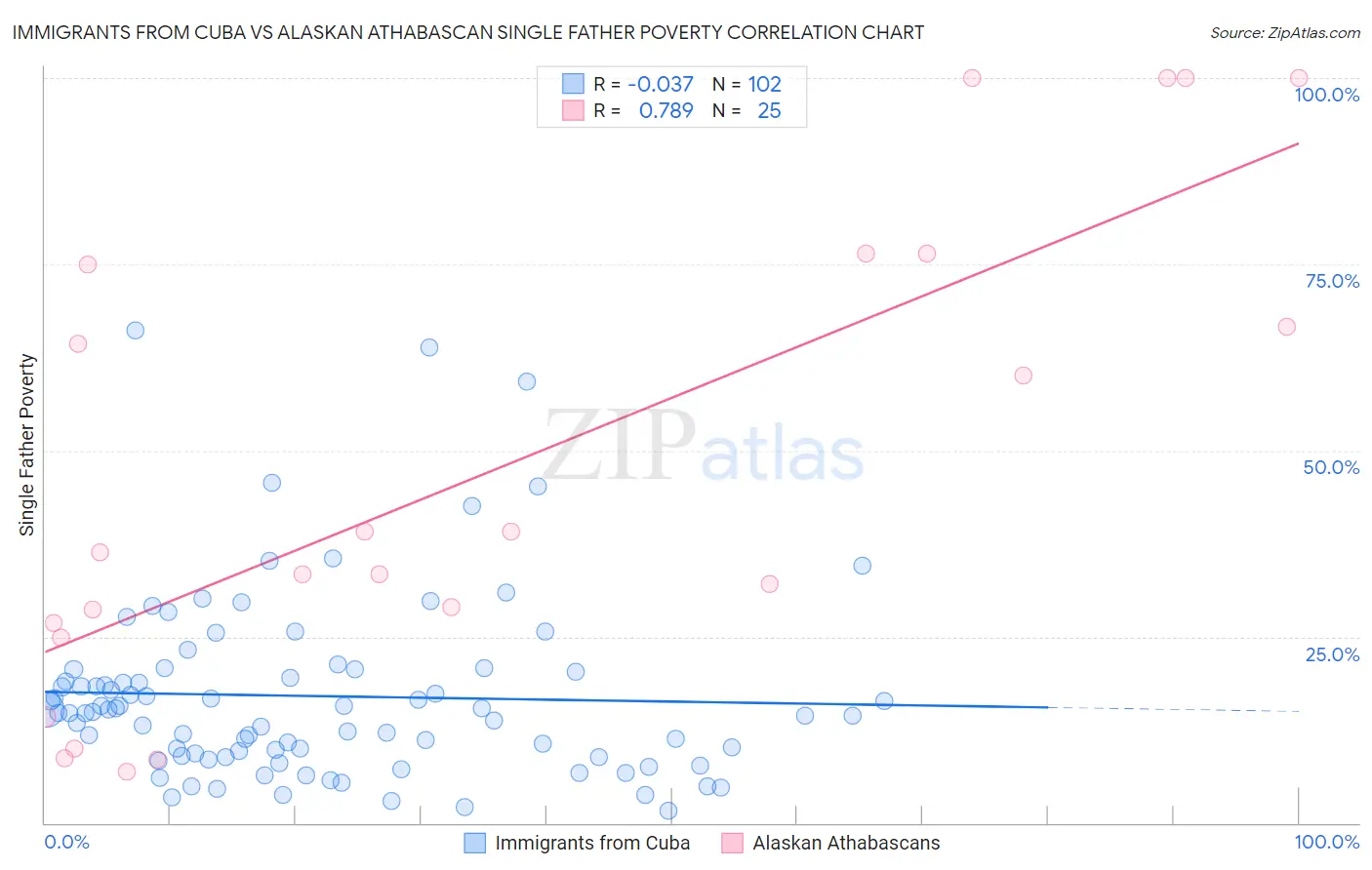Immigrants from Cuba vs Alaskan Athabascan Single Father Poverty