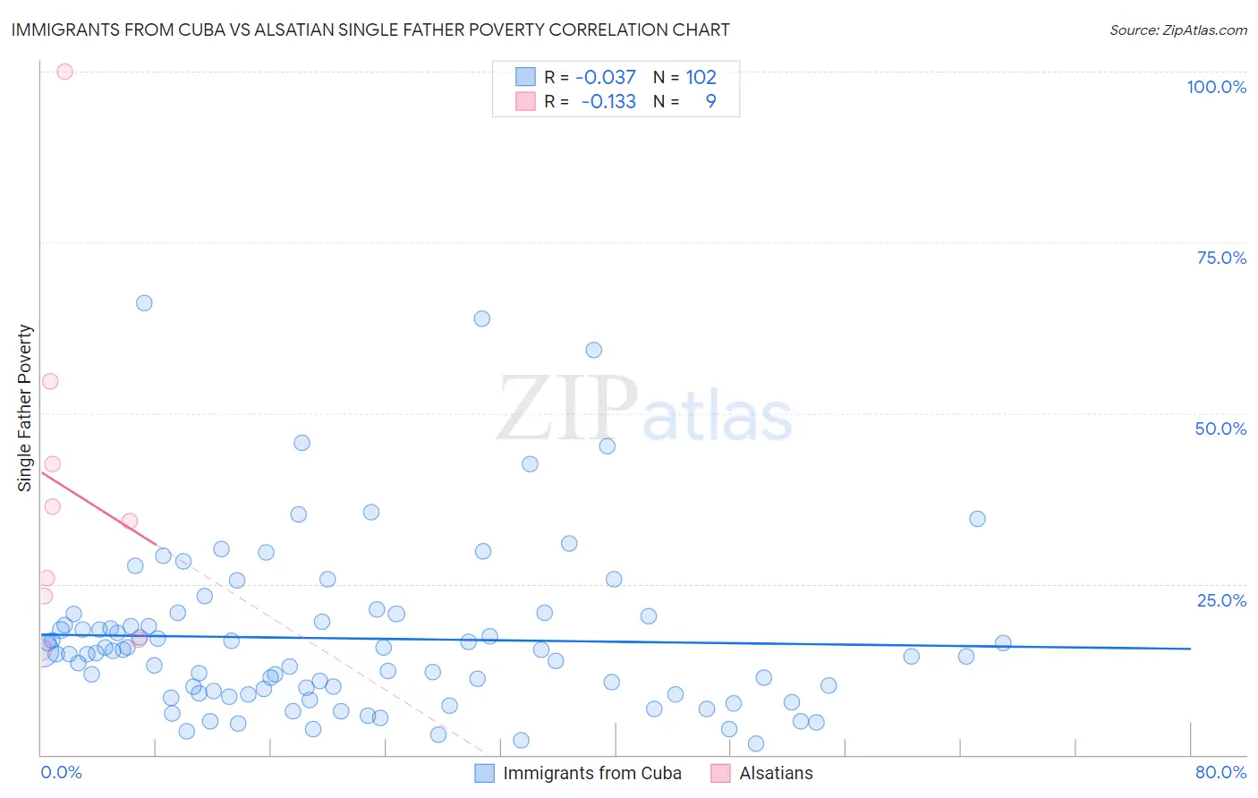 Immigrants from Cuba vs Alsatian Single Father Poverty