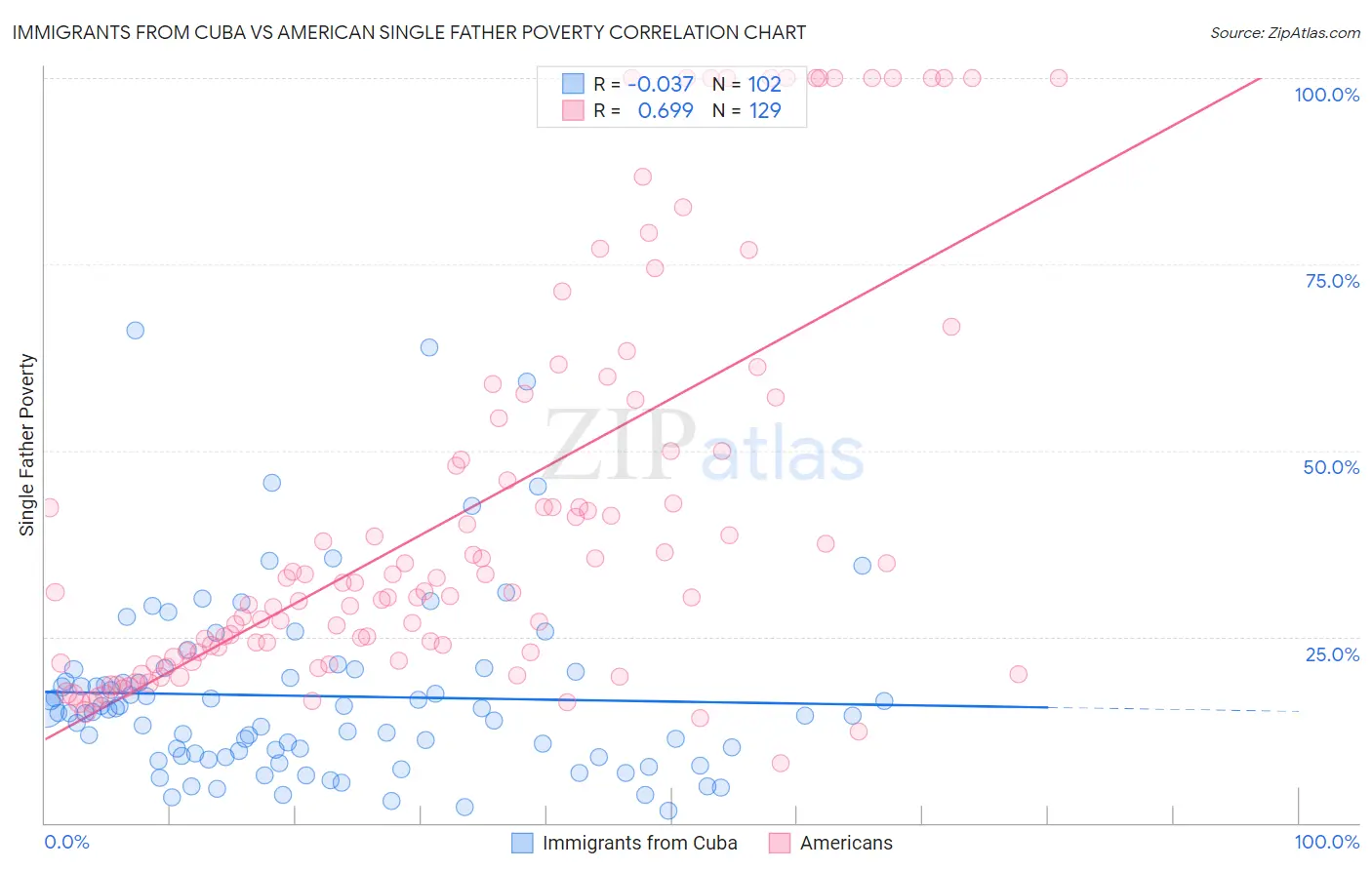 Immigrants from Cuba vs American Single Father Poverty