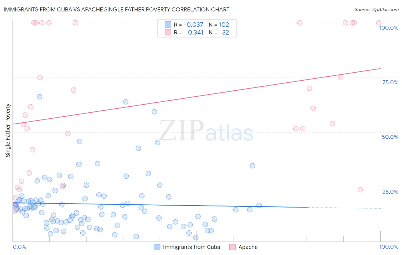 Immigrants from Cuba vs Apache Single Father Poverty