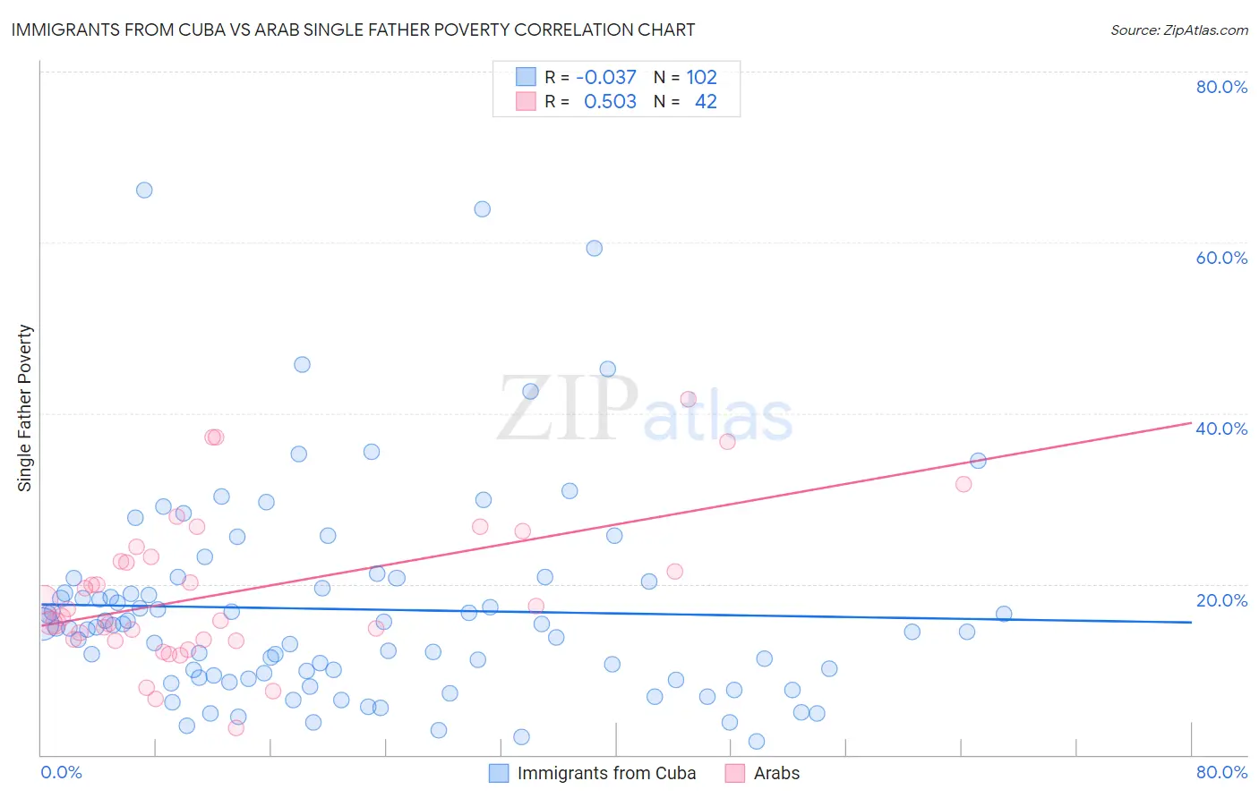 Immigrants from Cuba vs Arab Single Father Poverty