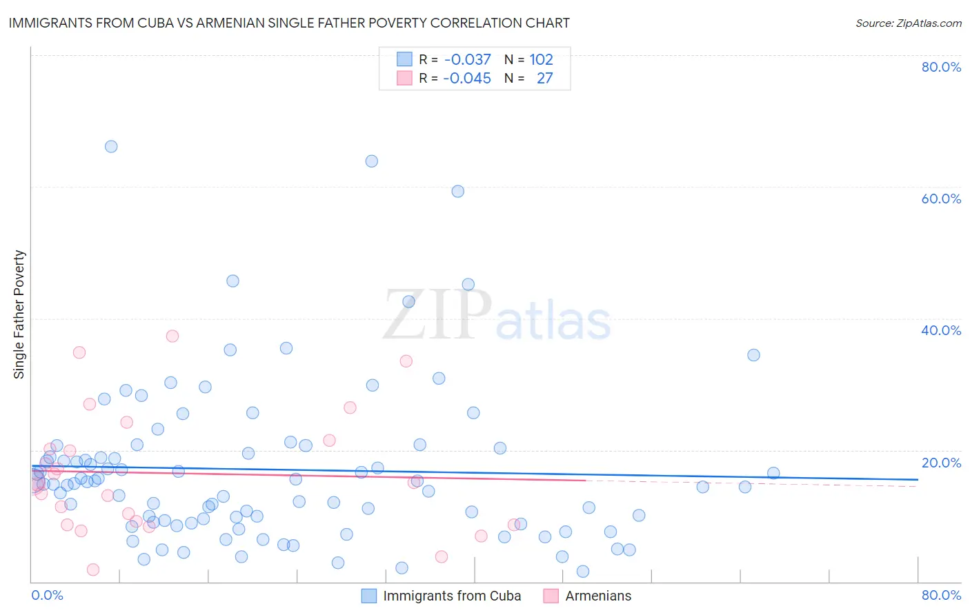 Immigrants from Cuba vs Armenian Single Father Poverty