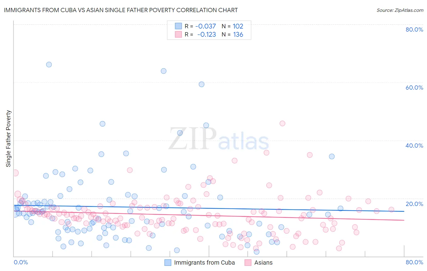 Immigrants from Cuba vs Asian Single Father Poverty