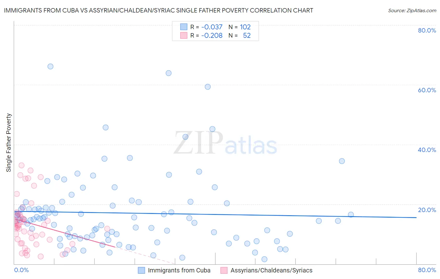 Immigrants from Cuba vs Assyrian/Chaldean/Syriac Single Father Poverty