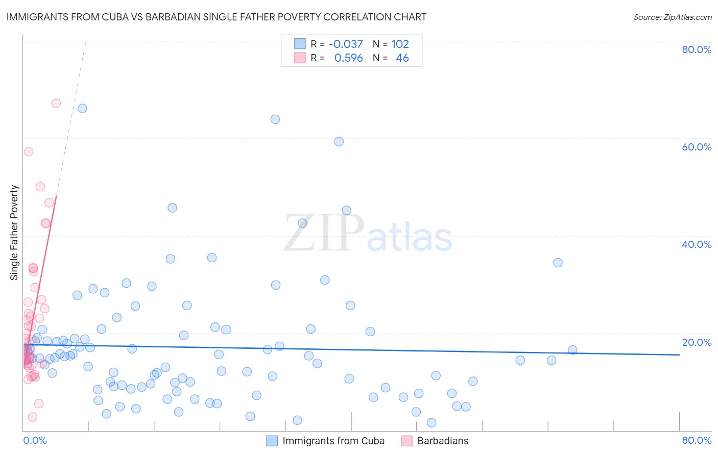 Immigrants from Cuba vs Barbadian Single Father Poverty