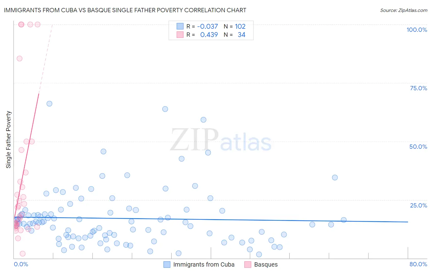 Immigrants from Cuba vs Basque Single Father Poverty