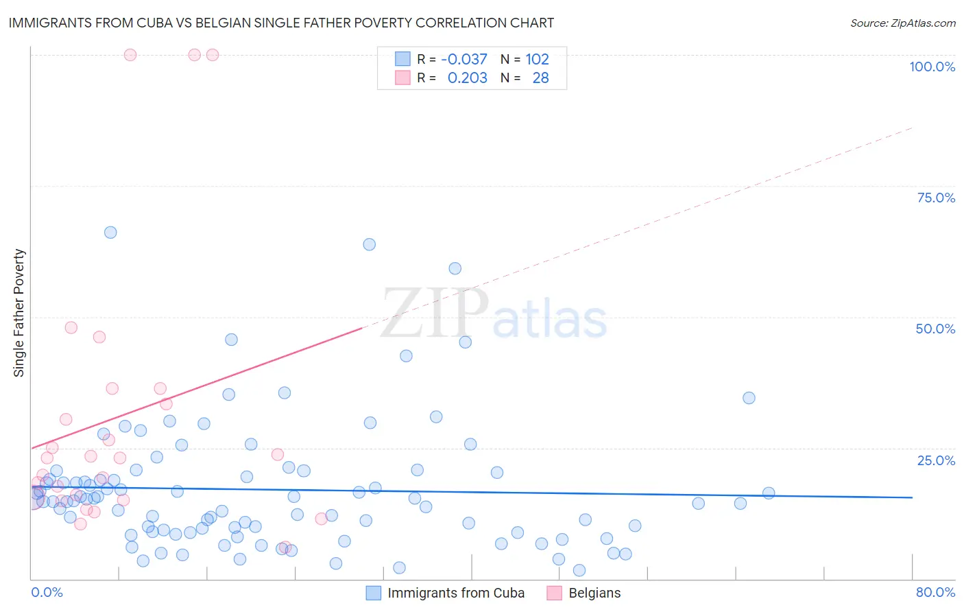 Immigrants from Cuba vs Belgian Single Father Poverty
