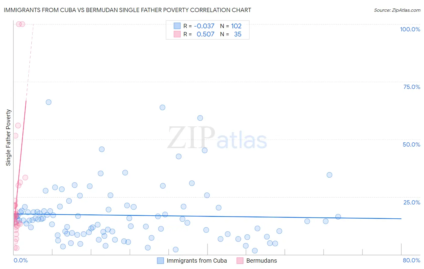 Immigrants from Cuba vs Bermudan Single Father Poverty