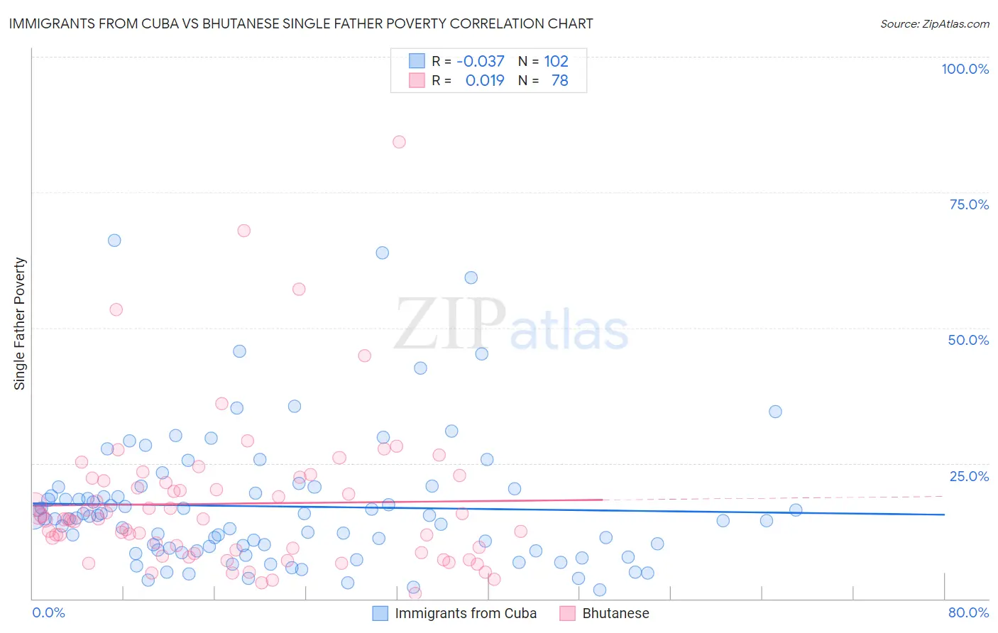 Immigrants from Cuba vs Bhutanese Single Father Poverty