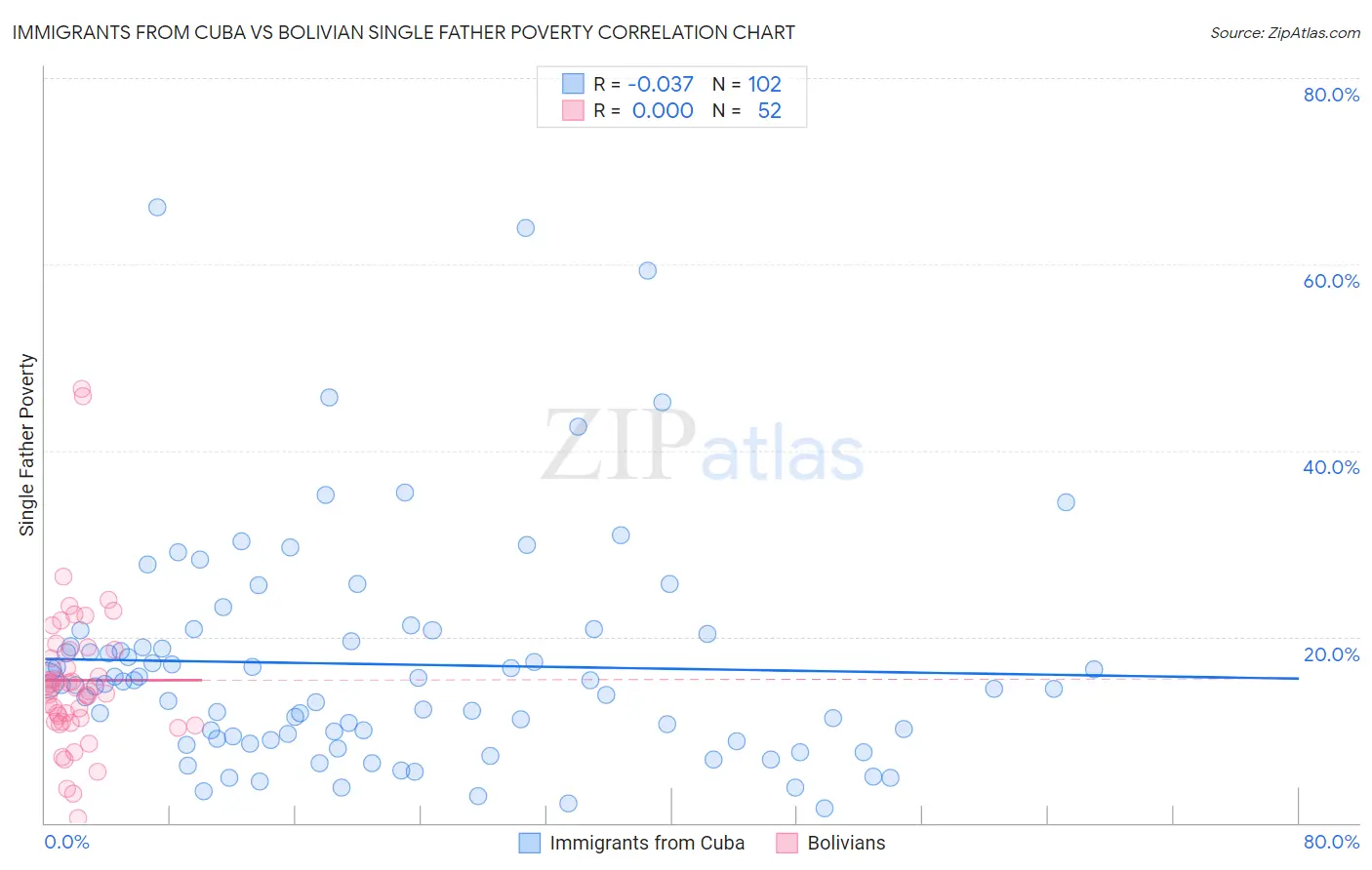 Immigrants from Cuba vs Bolivian Single Father Poverty