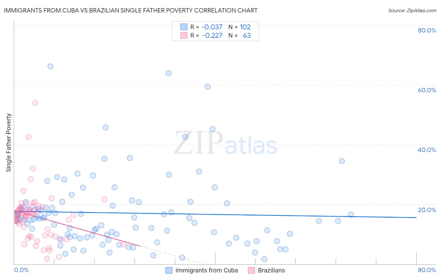 Immigrants from Cuba vs Brazilian Single Father Poverty
