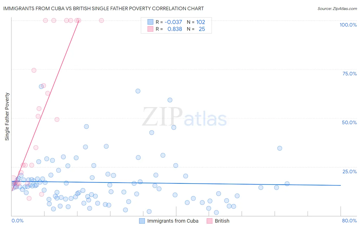 Immigrants from Cuba vs British Single Father Poverty