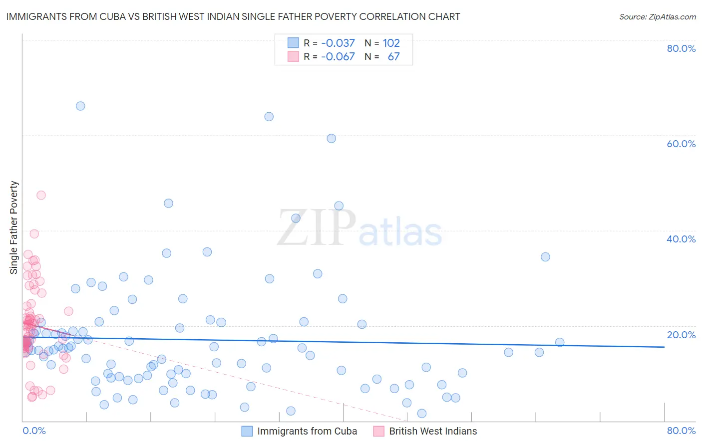 Immigrants from Cuba vs British West Indian Single Father Poverty